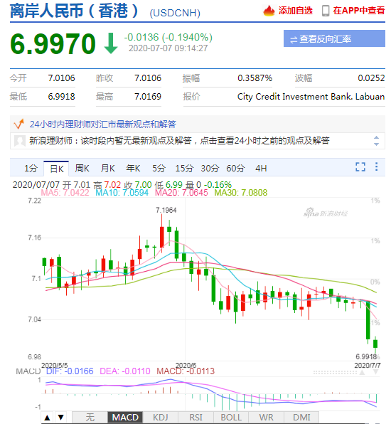 美元酝酿滑铁卢？人民币中间价报7.0310上调353点