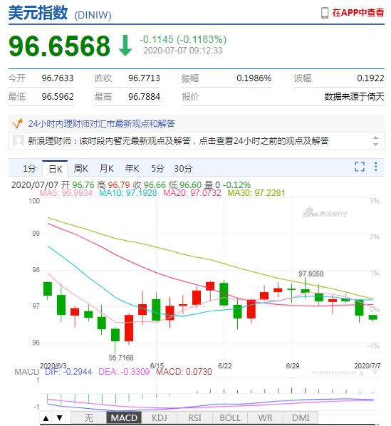 美元酝酿滑铁卢？人民币中间价报7.0310上调353点