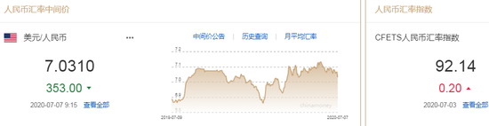 美元酝酿滑铁卢？人民币中间价报7.0310上调353点