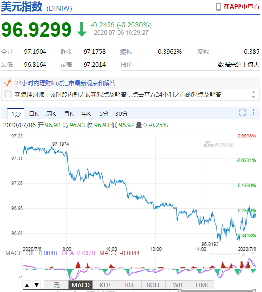 美元指数大幅走弱 在岸人民币收报7.0330升值350点 美元指数大幅走弱 在岸人民币收报7.0330升值350点