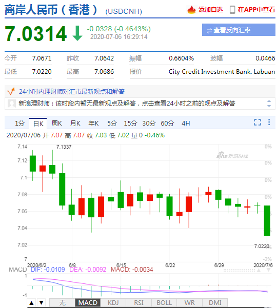 美元指数大幅走弱 在岸人民币收报7.0330升值350点 美元指数大幅走弱 在岸人民币收报7.0330升值350点