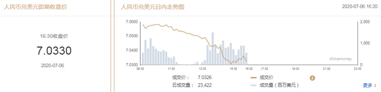 美元指数大幅走弱 在岸人民币收报7.0330升值350点 美元指数大幅走弱 在岸人民币收报7.0330升值350点