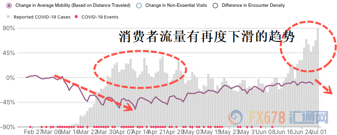 消费者趋势3个月来首度下滑！40%美国人再次陷入