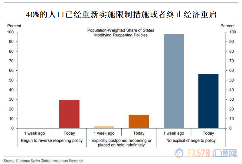 消费者趋势3个月来首度下滑！40%美国人再次陷入
