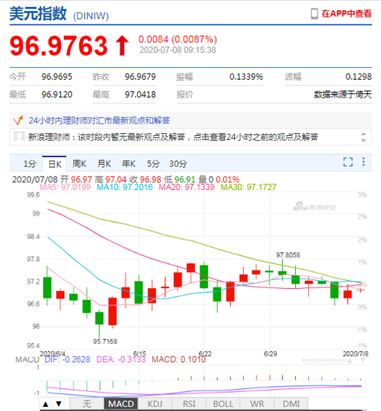美元指数小幅回升 人民币中间价报7.0207上调103点
