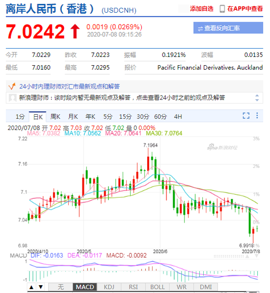 美元指数小幅回升 人民币中间价报7.0207上调103点