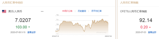 美元指数小幅回升 人民币中间价报7.0207上调103点