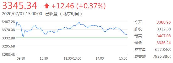 沪指冲高回落收涨0.37%，两市成交额达1.7万亿元