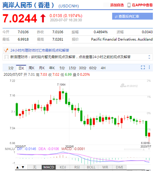 美元指数小幅回升 在岸人民币收报7.0241升值89点