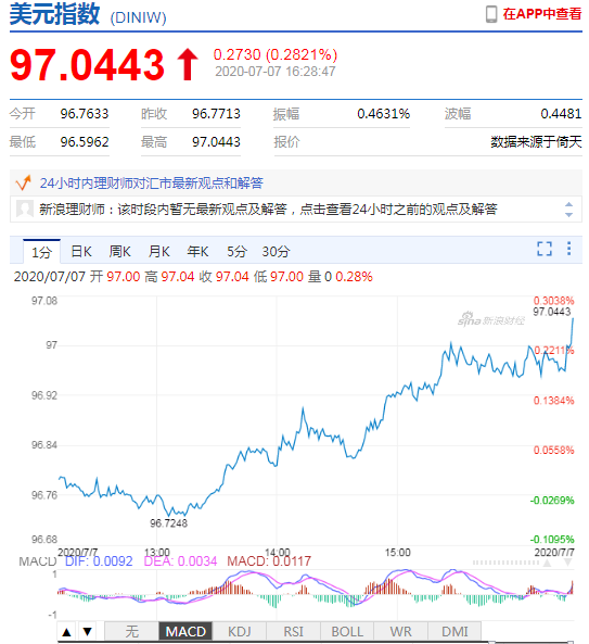 美元指数小幅回升 在岸人民币收报7.0241升值89点