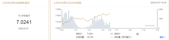 美元指数小幅回升 在岸人民币收报7.0241升值89点
