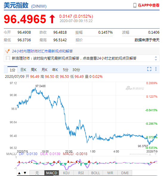 美元指数大幅走弱 人民币中间价报7.0085上调122点