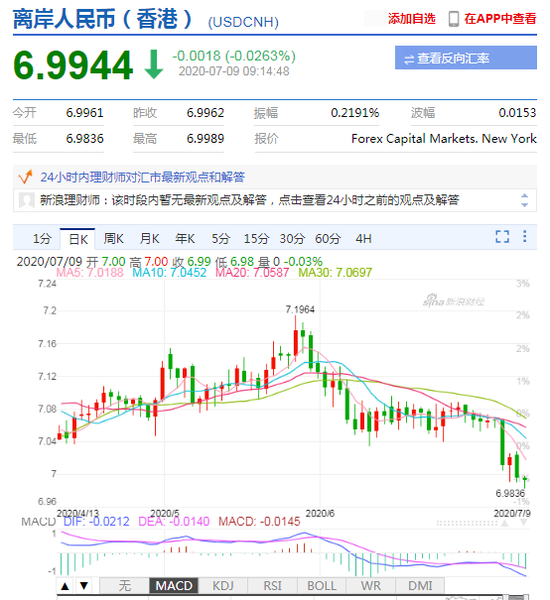 美元指数大幅走弱 人民币中间价报7.0085上调122点