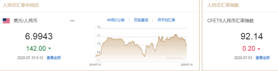 美元指数小幅回升 人民币中间价报6.9943上调142点