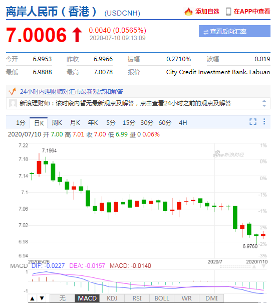 美元指数小幅回升 人民币中间价报6.9943上调142点