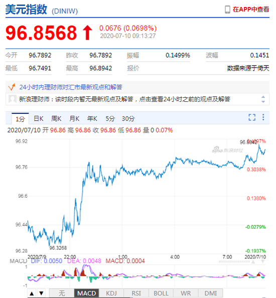 美元指数小幅回升 人民币中间价报6.9943上调142点