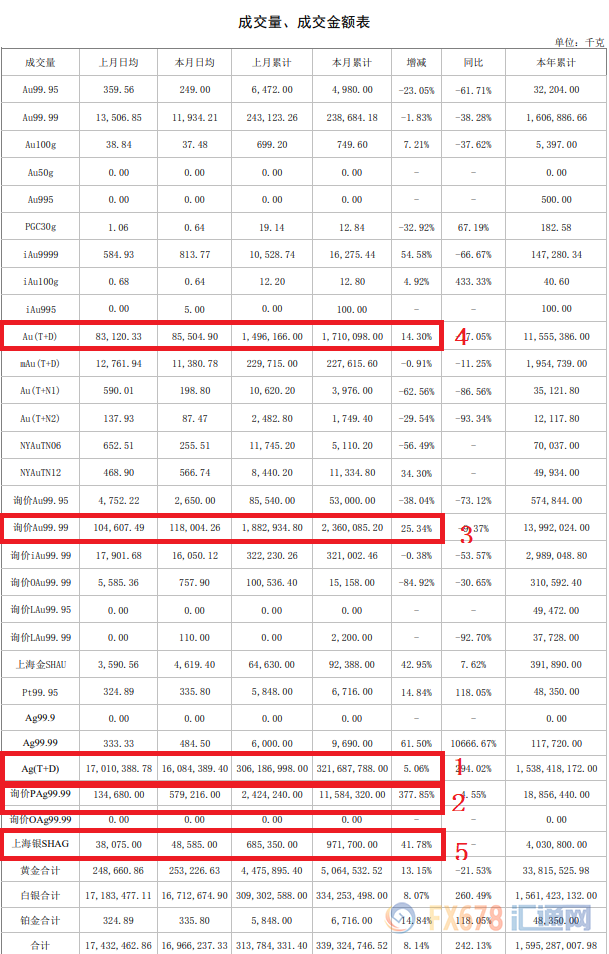 黄金表现优于白银！白银成交量越发两极分化！