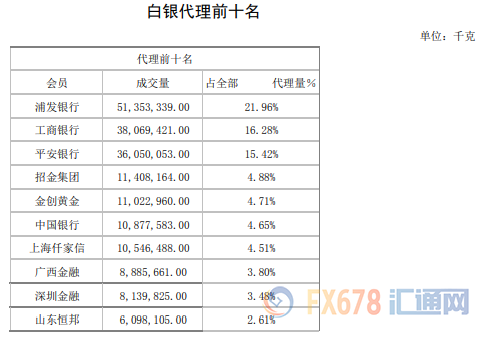 黄金表现优于白银！白银成交量越发两极分化！