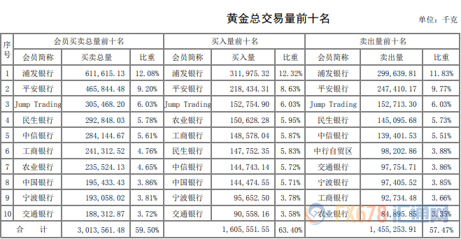 黄金表现优于白银！白银成交量越发两极分化！