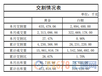 黄金表现优于白银！白银成交量越发两极分化！