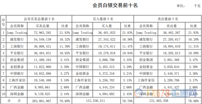 黄金表现优于白银！白银成交量越发两极分化！