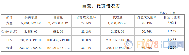黄金表现优于白银！白银成交量越发两极分化！