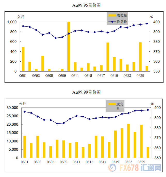黄金表现优于白银！白银成交量越发两极分化！