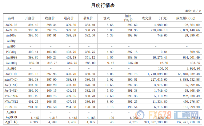 黄金表现优于白银！白银成交量越发两极分化！