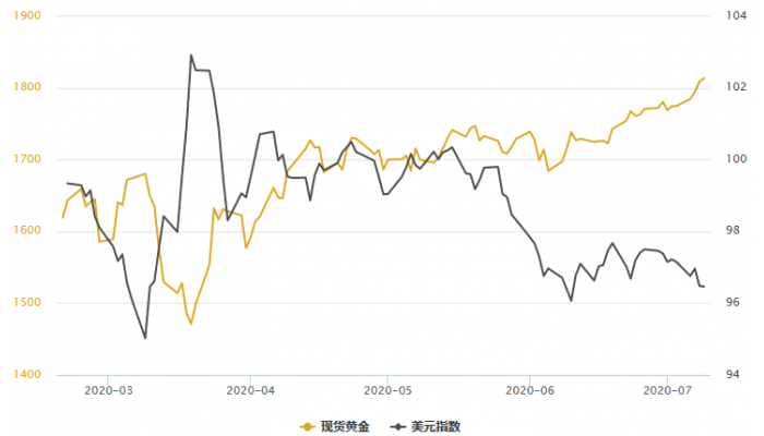 黄金T+D创上市以来的逾16年新高！