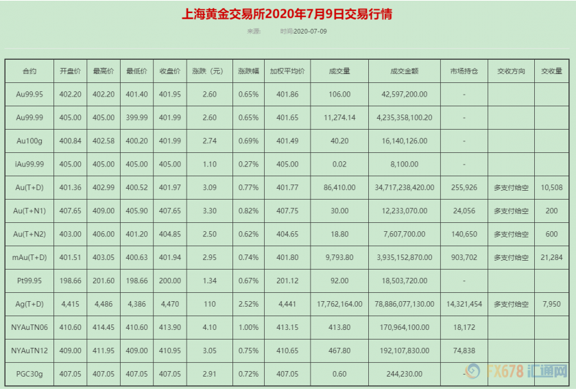 黄金T+D创上市以来的逾16年新高！