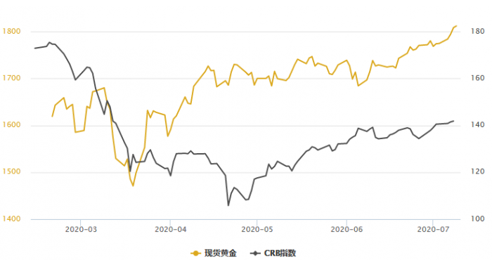 黄金T+D创上市以来的逾16年新高！