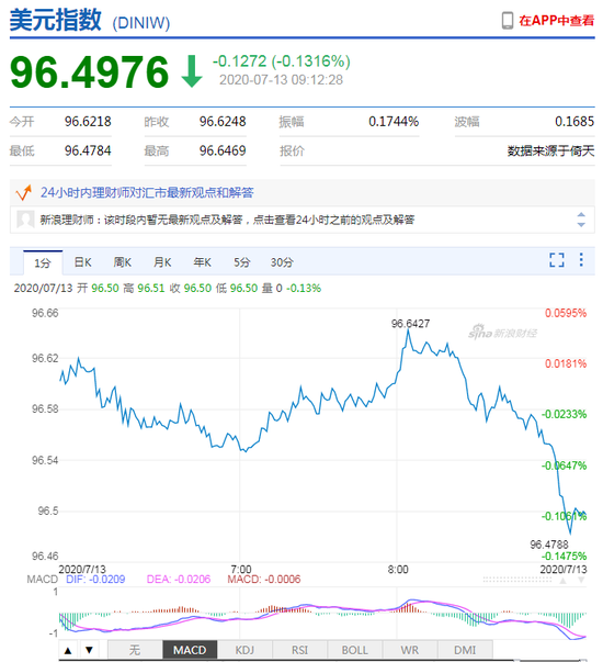 美元指数短线下挫 人民币中间价报6.9965下调22点