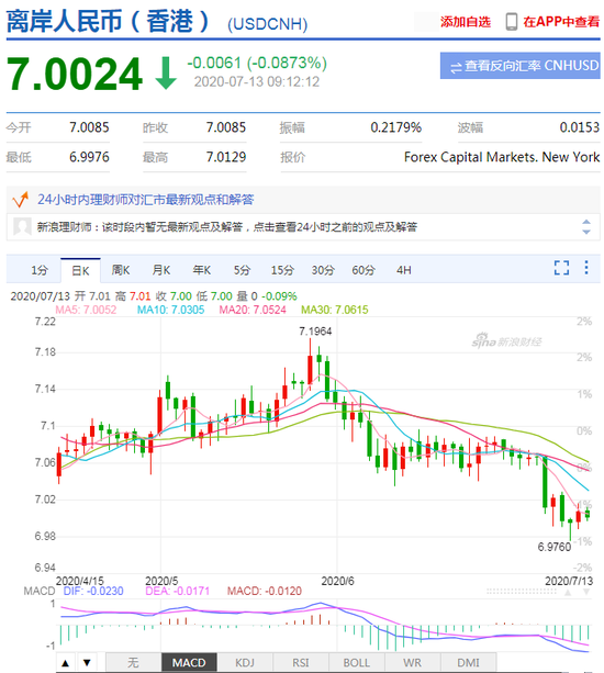美元指数短线下挫 人民币中间价报6.9965下调22点