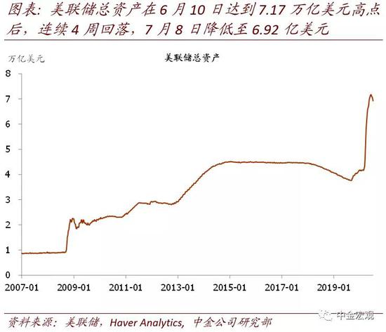 美联储总资产何时停止下降? 美联储总资产何时停止下降?