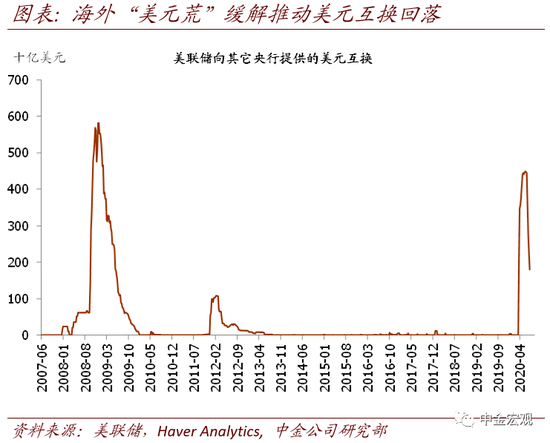 美联储总资产何时停止下降? 美联储总资产何时停止下降?
