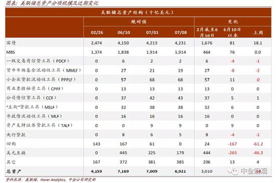 美联储总资产何时停止下降? 美联储总资产何时停止下降?
