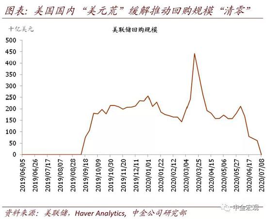 美联储总资产何时停止下降? 美联储总资产何时停止下降?