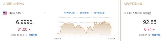 美元指数小幅拉升 人民币中间价报6.9996下调31点