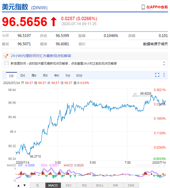 美元指数小幅拉升 人民币中间价报6.9996下调31点