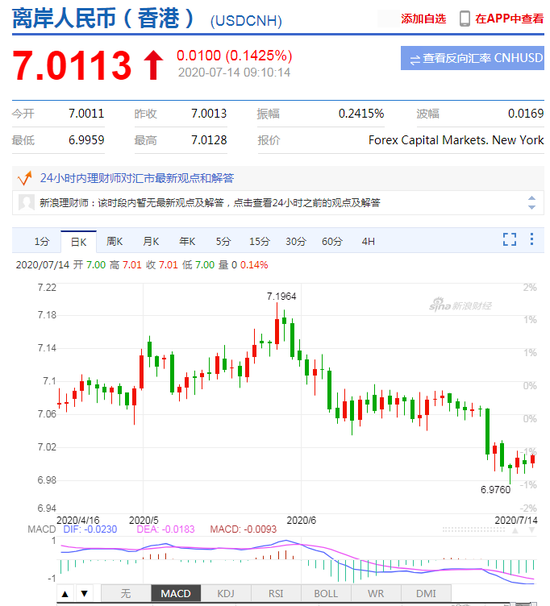 美元指数小幅拉升 人民币中间价报6.9996下调31点