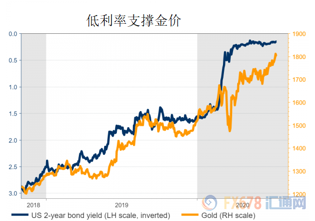 黄金面临三大利多两大利空！震荡上行料是主基