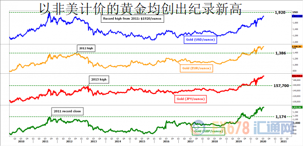 黄金面临三大利多两大利空！震荡上行料是主基