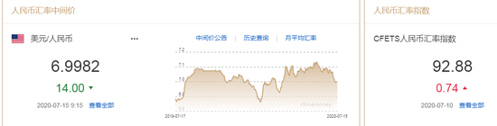 美元指数持续走弱 人民币中间价报6.9982上调14点