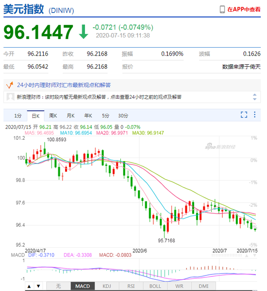 美元指数持续走弱 人民币中间价报6.9982上调14点