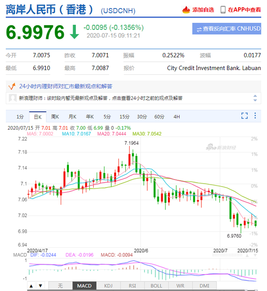 美元指数持续走弱 人民币中间价报6.9982上调14点