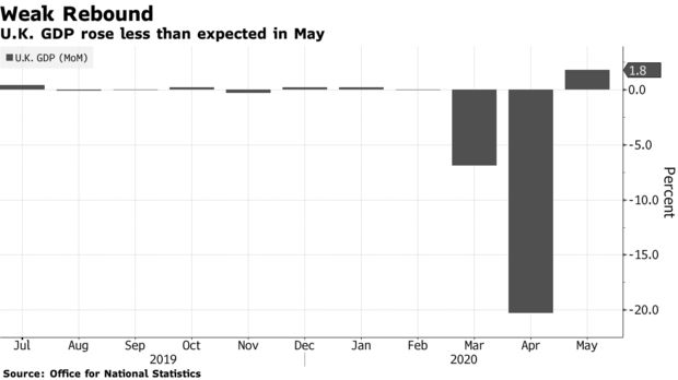 英国5月GDP增幅不及预期 经济复苏面临严峻挑战