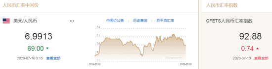 美元指数弱势延续 人民币中间价报6.9913上调69点
