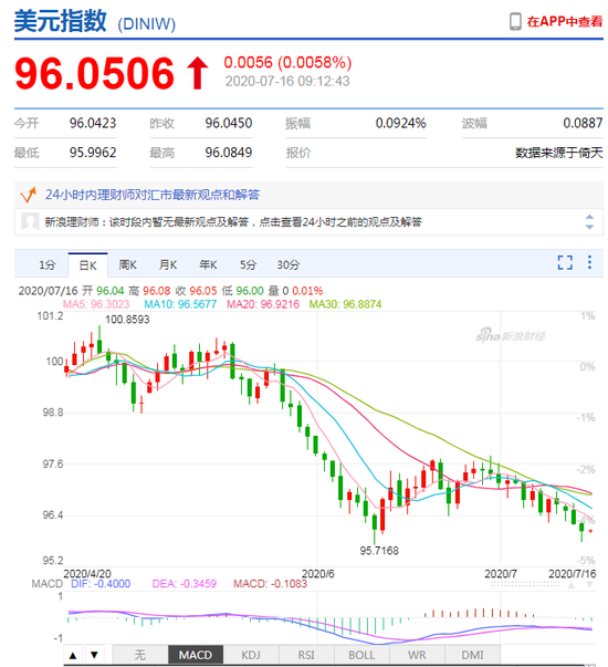 美元指数弱势延续 人民币中间价报6.9913上调69点