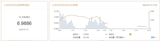 美元指数持续走弱 在岸人民币收报6.988升值302点
