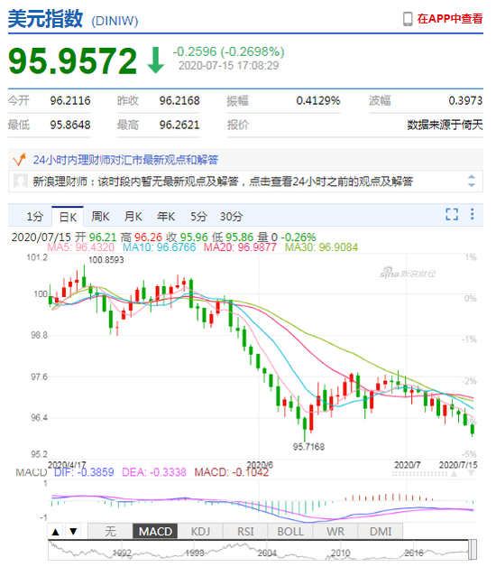 美元指数持续走弱 在岸人民币收报6.988升值302点